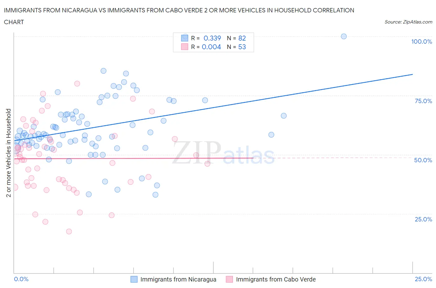 Immigrants from Nicaragua vs Immigrants from Cabo Verde 2 or more Vehicles in Household