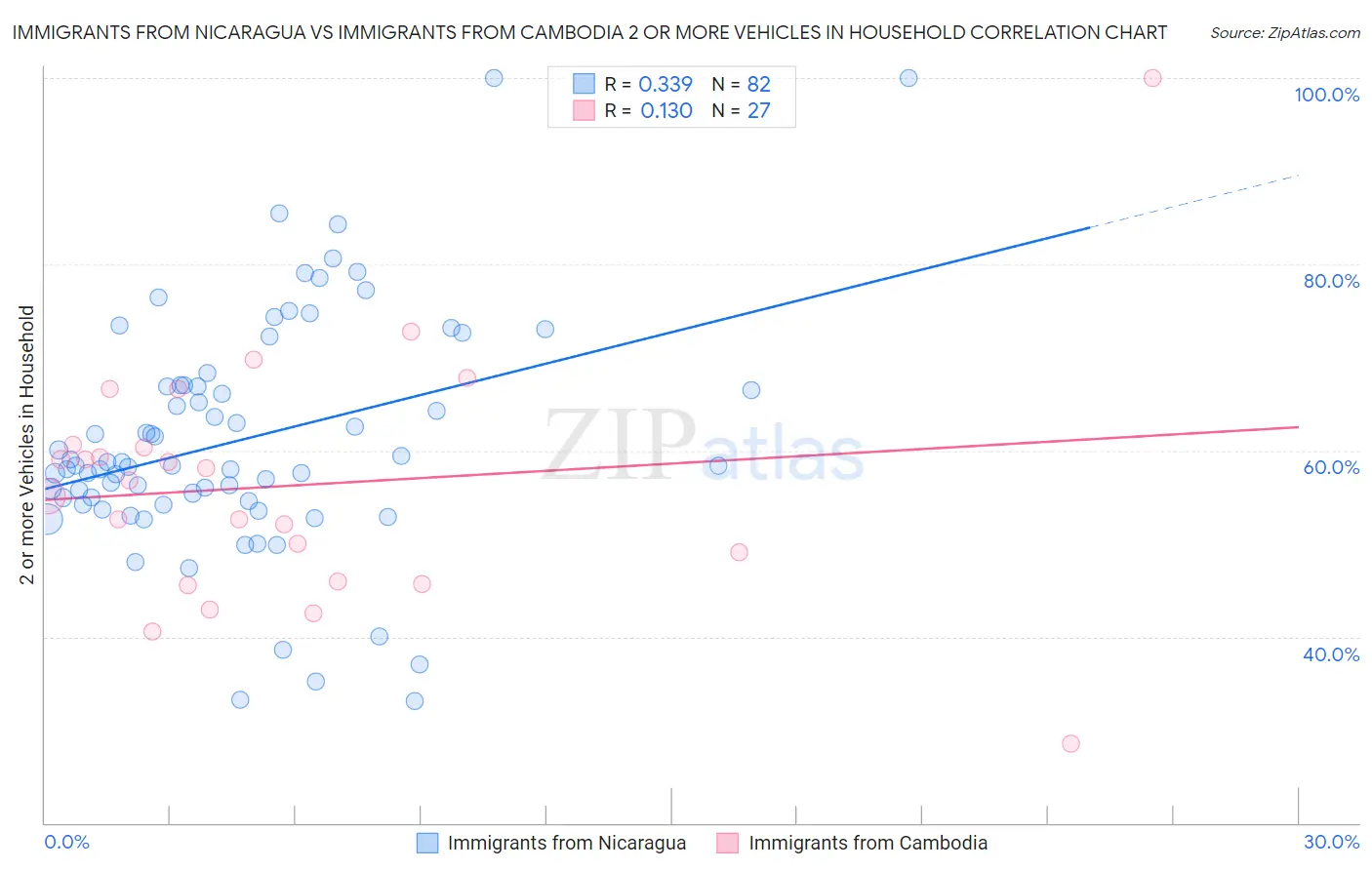 Immigrants from Nicaragua vs Immigrants from Cambodia 2 or more Vehicles in Household