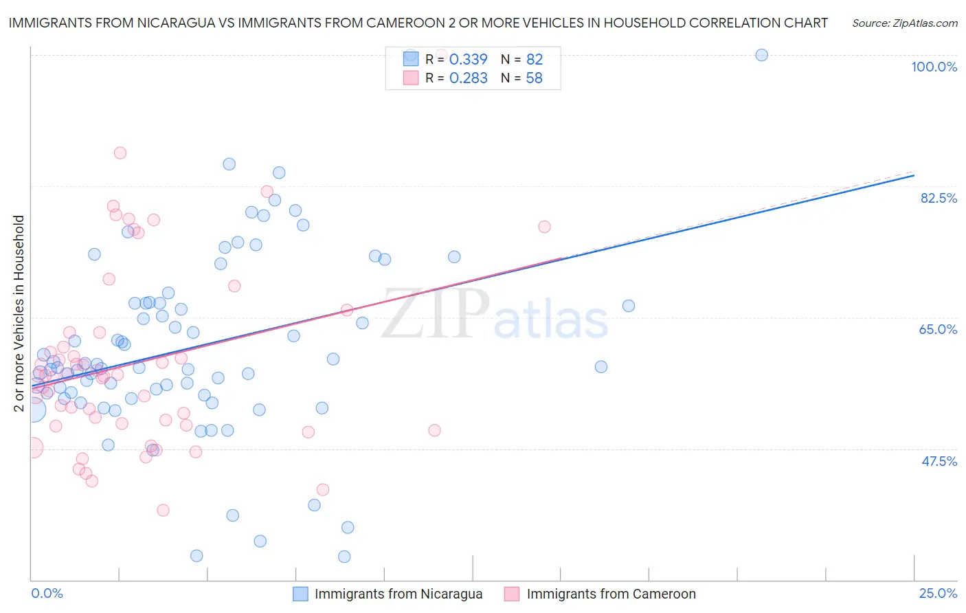 Immigrants from Nicaragua vs Immigrants from Cameroon 2 or more Vehicles in Household
