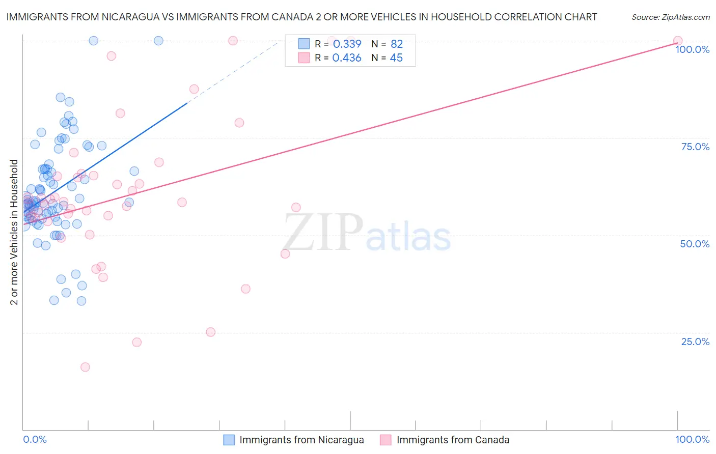 Immigrants from Nicaragua vs Immigrants from Canada 2 or more Vehicles in Household