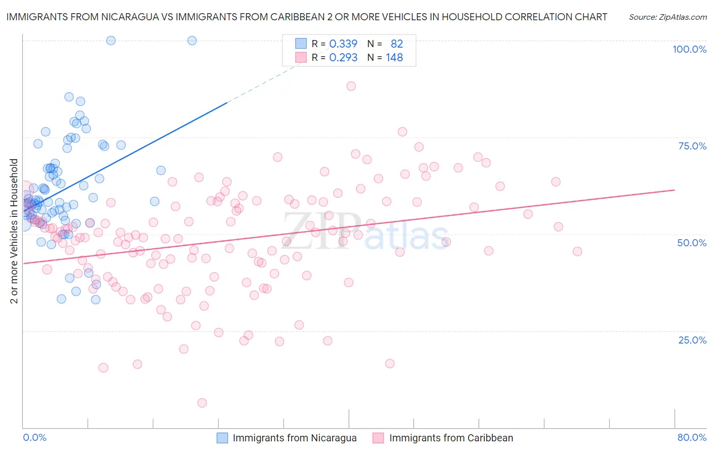 Immigrants from Nicaragua vs Immigrants from Caribbean 2 or more Vehicles in Household