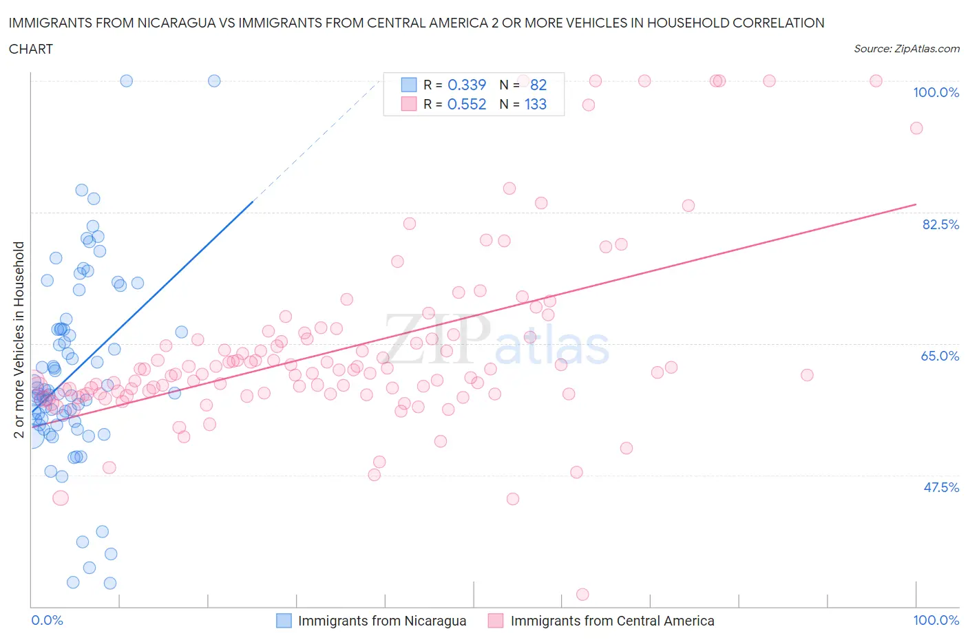 Immigrants from Nicaragua vs Immigrants from Central America 2 or more Vehicles in Household