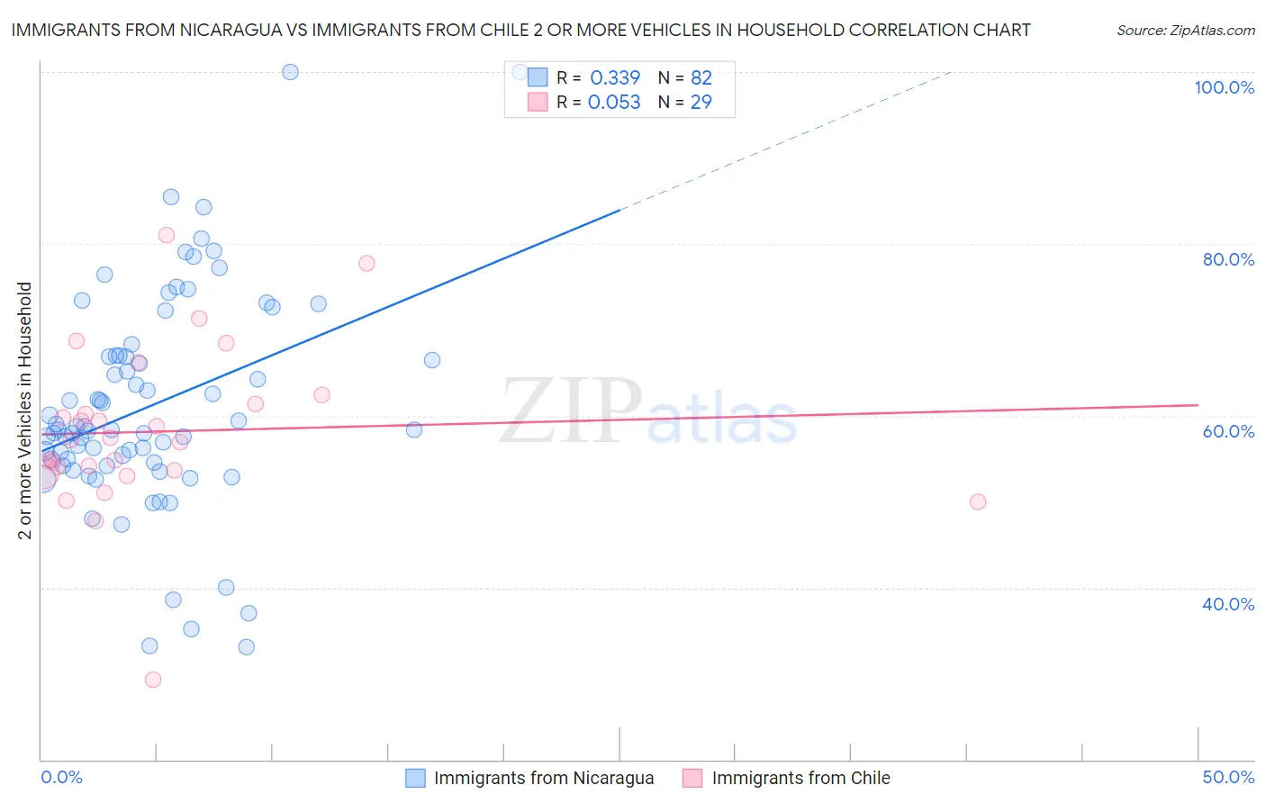 Immigrants from Nicaragua vs Immigrants from Chile 2 or more Vehicles in Household