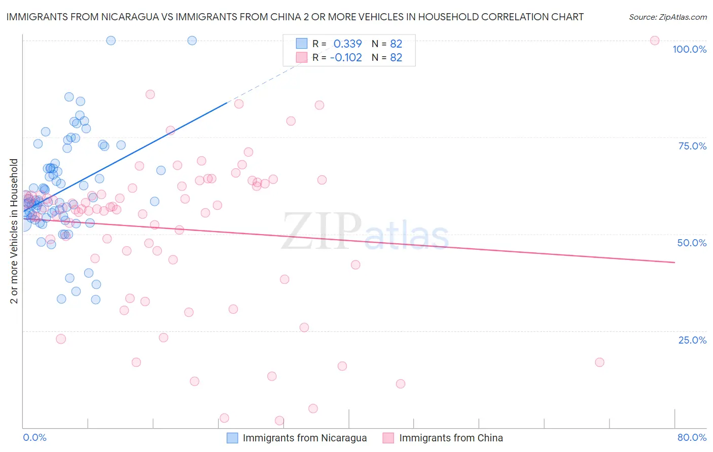 Immigrants from Nicaragua vs Immigrants from China 2 or more Vehicles in Household