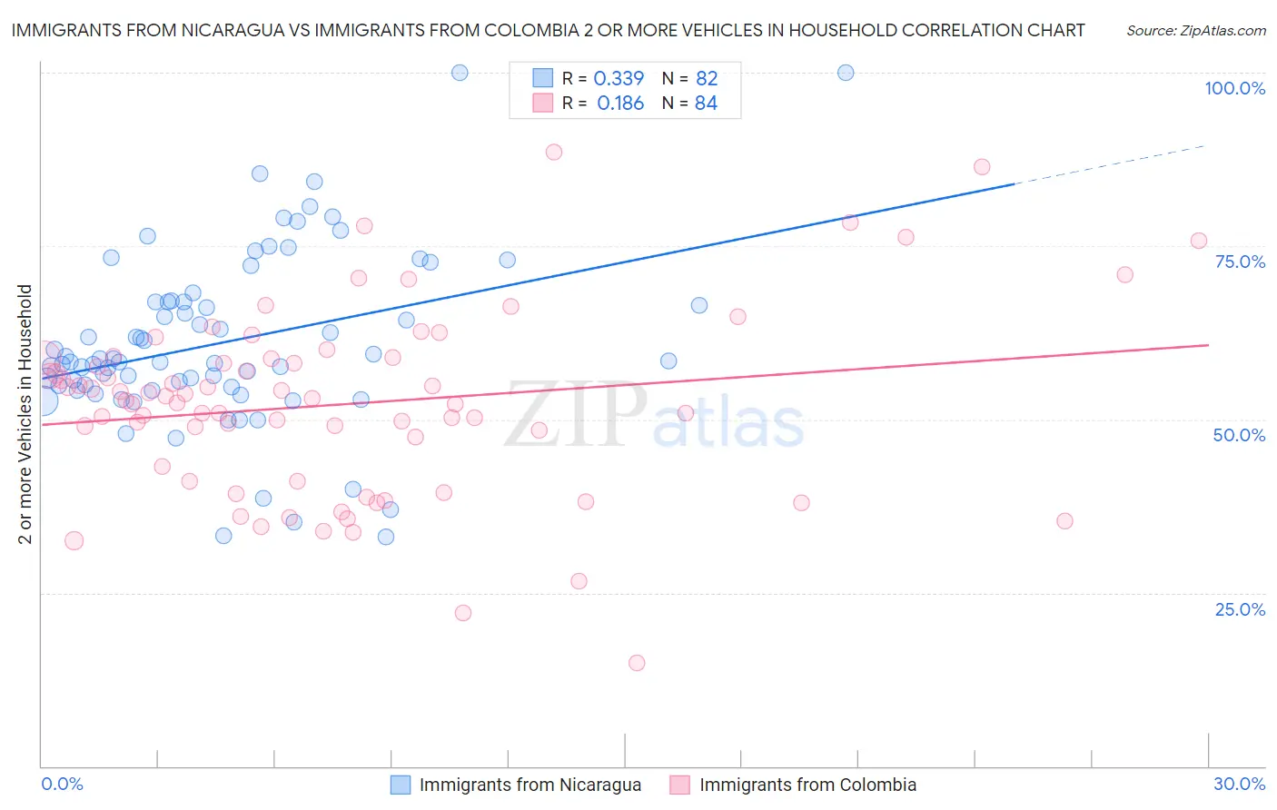 Immigrants from Nicaragua vs Immigrants from Colombia 2 or more Vehicles in Household