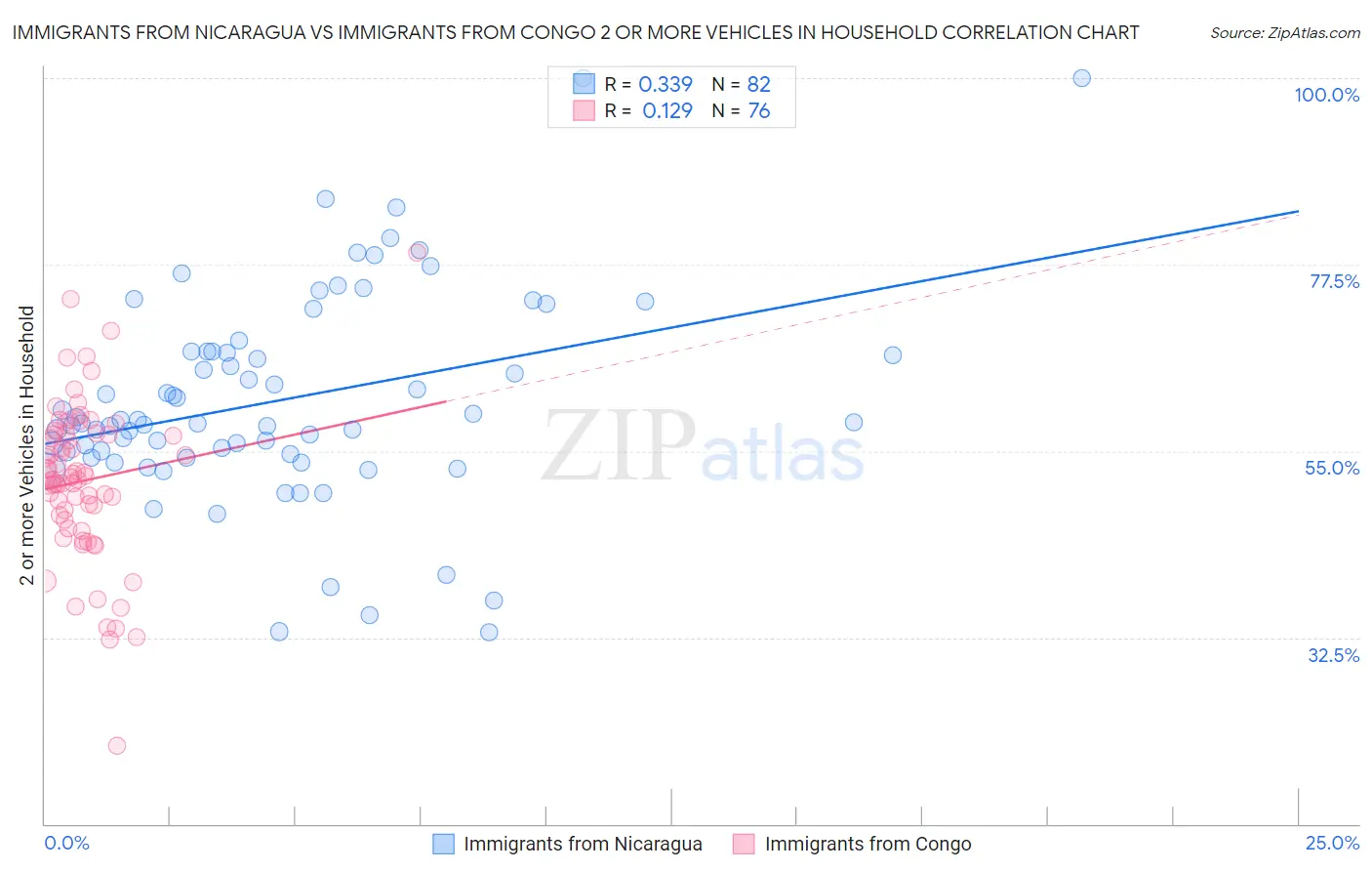 Immigrants from Nicaragua vs Immigrants from Congo 2 or more Vehicles in Household