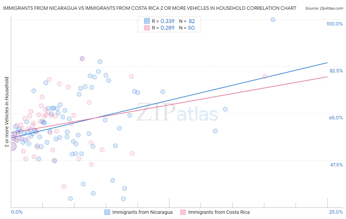 Immigrants from Nicaragua vs Immigrants from Costa Rica 2 or more Vehicles in Household