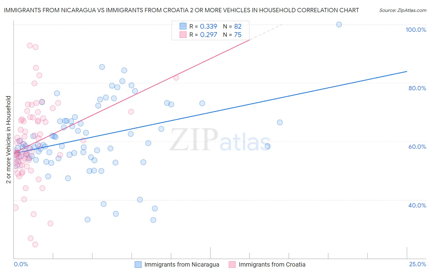 Immigrants from Nicaragua vs Immigrants from Croatia 2 or more Vehicles in Household