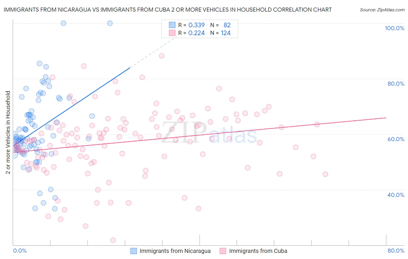 Immigrants from Nicaragua vs Immigrants from Cuba 2 or more Vehicles in Household