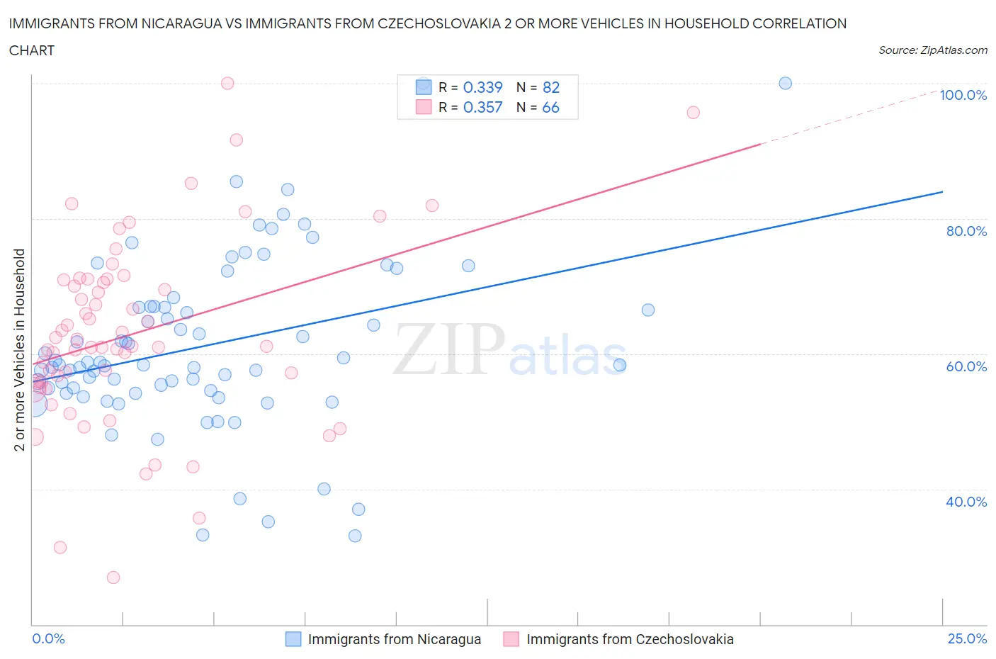 Immigrants from Nicaragua vs Immigrants from Czechoslovakia 2 or more Vehicles in Household