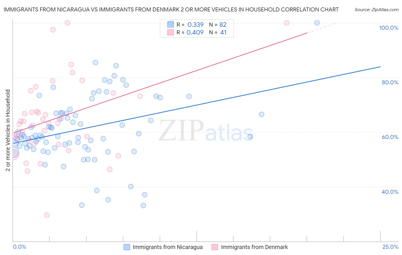 Immigrants from Nicaragua vs Immigrants from Denmark 2 or more Vehicles in Household