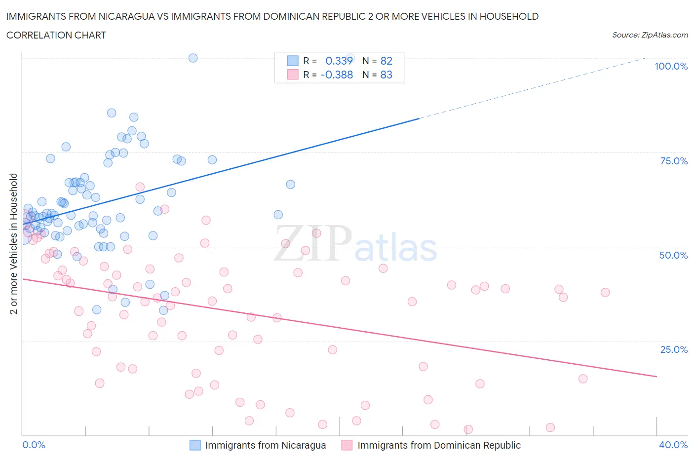 Immigrants from Nicaragua vs Immigrants from Dominican Republic 2 or more Vehicles in Household