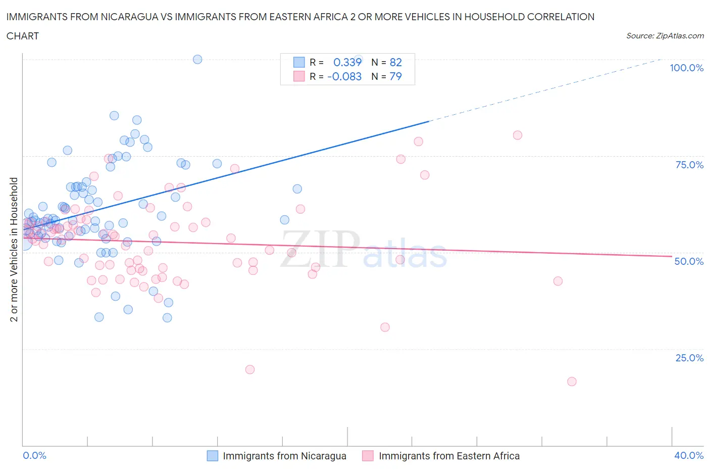 Immigrants from Nicaragua vs Immigrants from Eastern Africa 2 or more Vehicles in Household