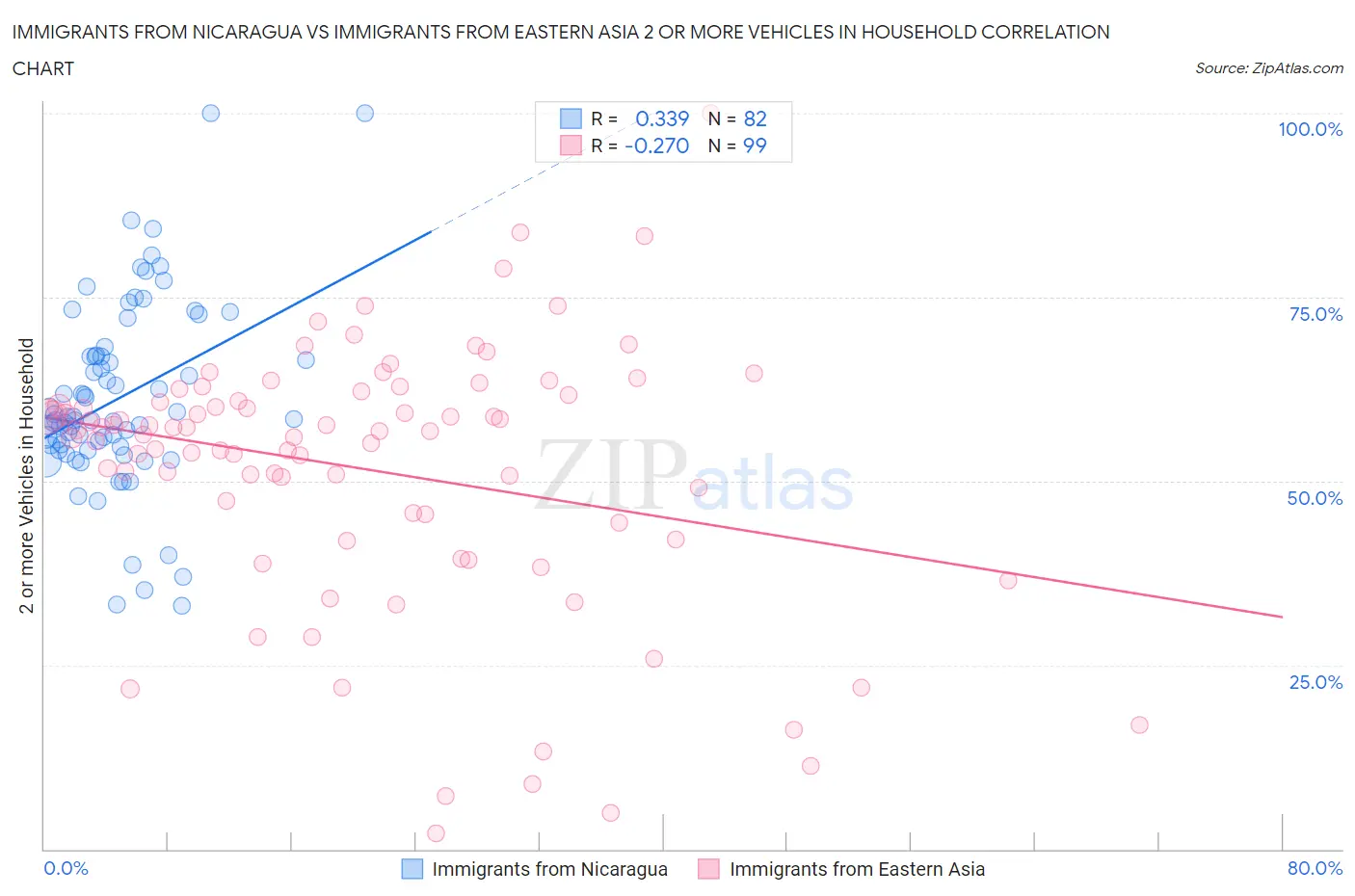 Immigrants from Nicaragua vs Immigrants from Eastern Asia 2 or more Vehicles in Household