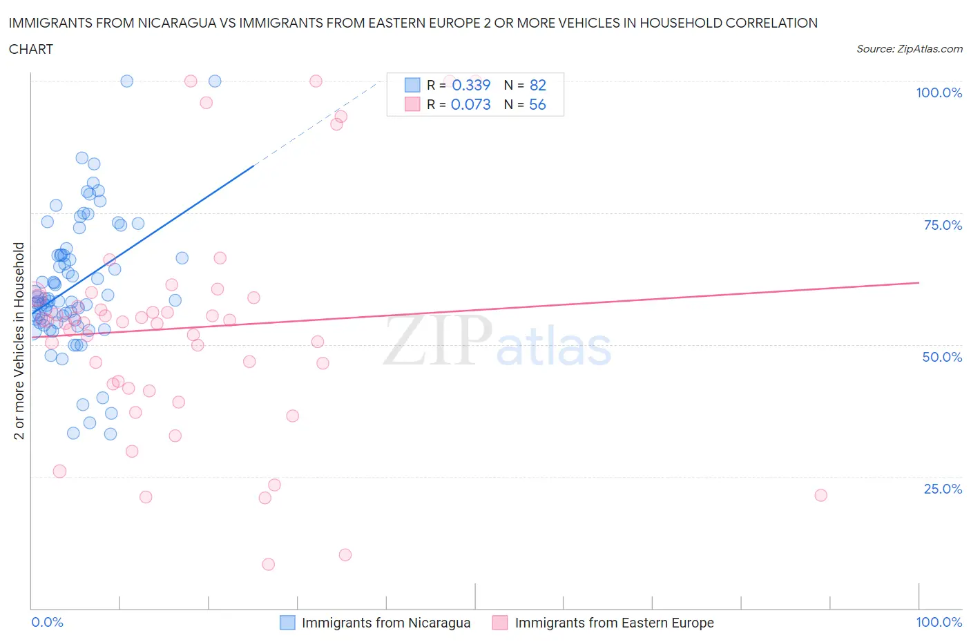 Immigrants from Nicaragua vs Immigrants from Eastern Europe 2 or more Vehicles in Household