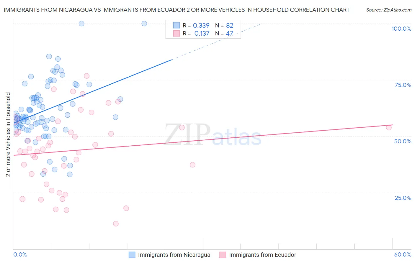 Immigrants from Nicaragua vs Immigrants from Ecuador 2 or more Vehicles in Household