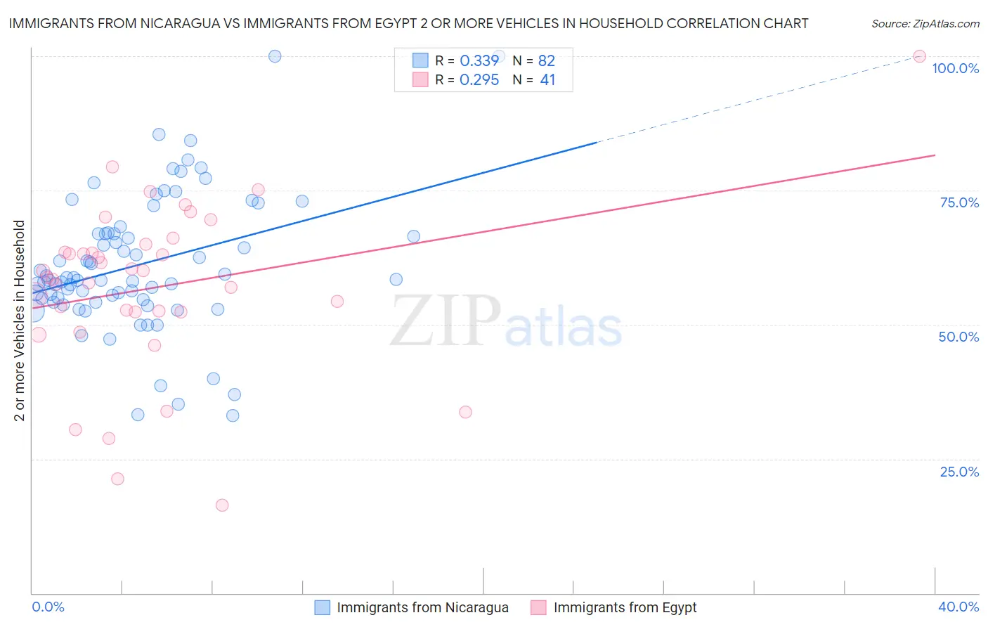 Immigrants from Nicaragua vs Immigrants from Egypt 2 or more Vehicles in Household