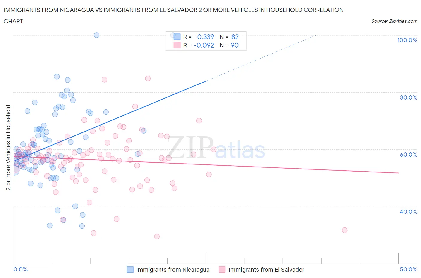 Immigrants from Nicaragua vs Immigrants from El Salvador 2 or more Vehicles in Household