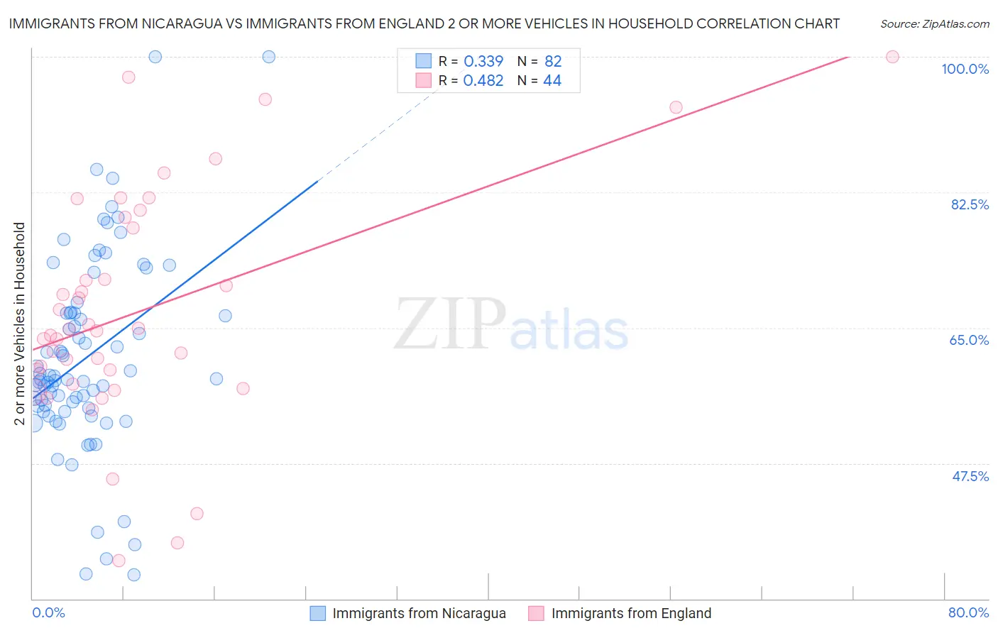 Immigrants from Nicaragua vs Immigrants from England 2 or more Vehicles in Household
