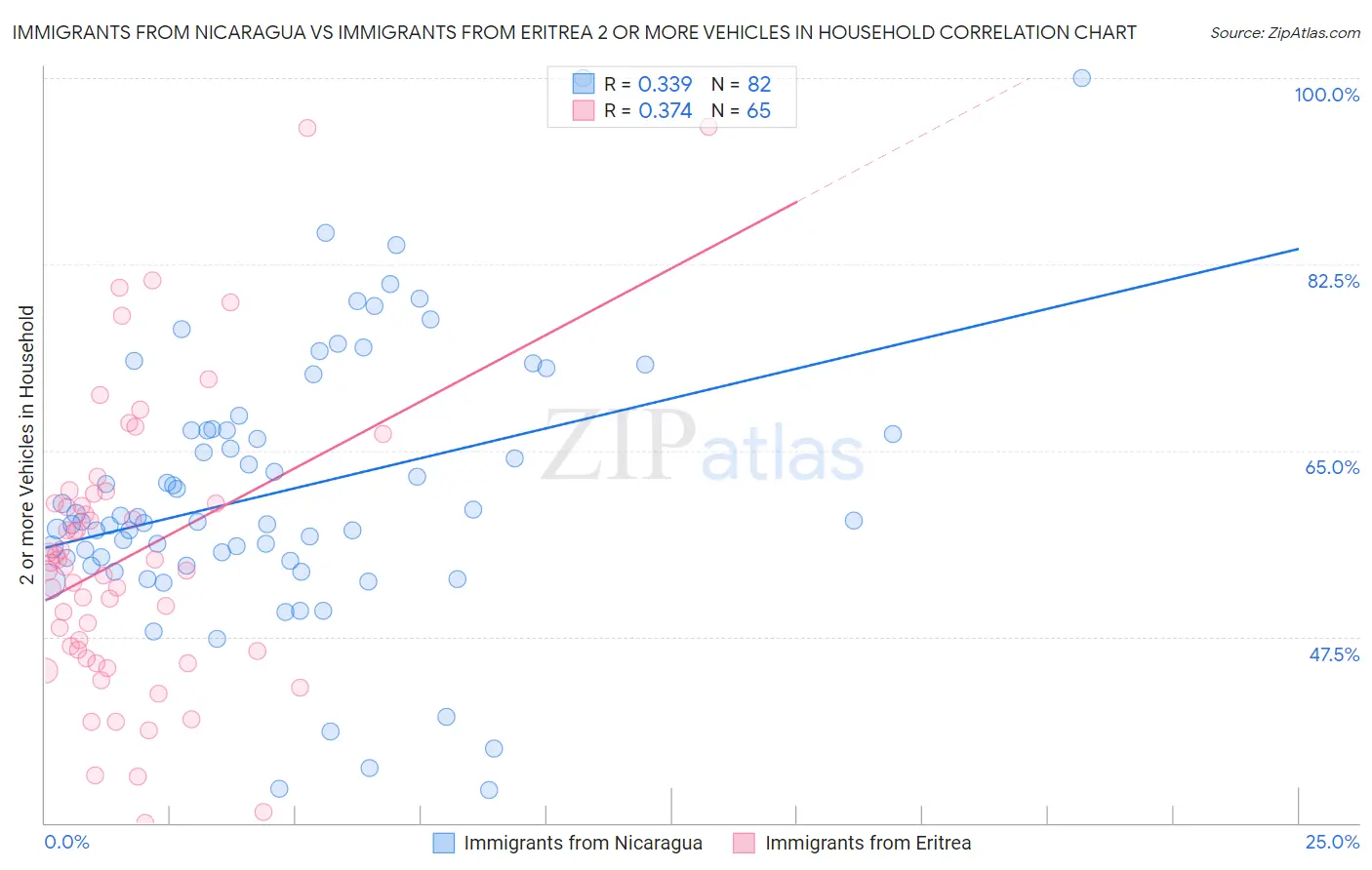 Immigrants from Nicaragua vs Immigrants from Eritrea 2 or more Vehicles in Household