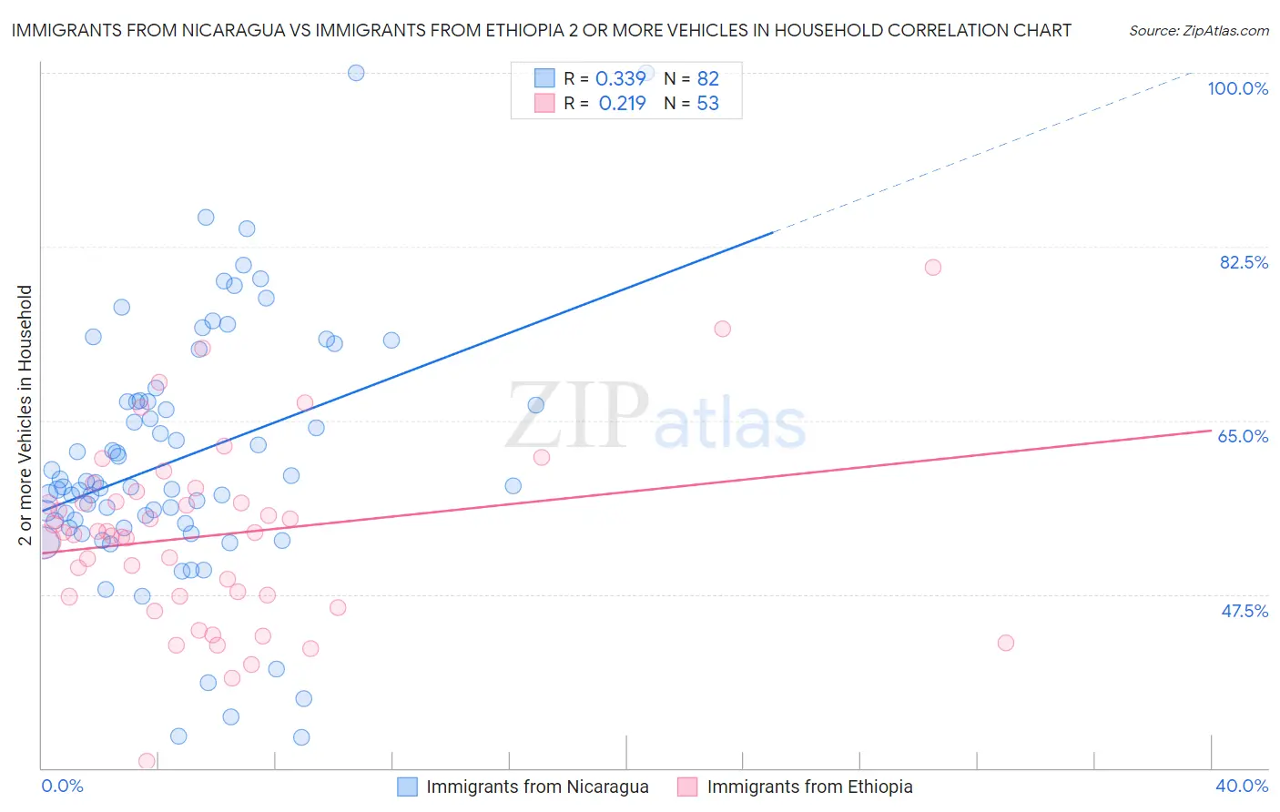 Immigrants from Nicaragua vs Immigrants from Ethiopia 2 or more Vehicles in Household