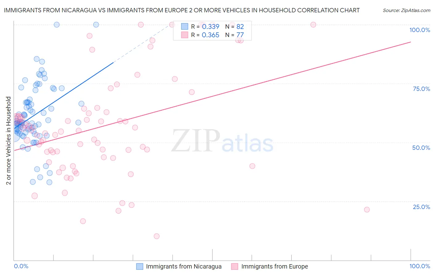 Immigrants from Nicaragua vs Immigrants from Europe 2 or more Vehicles in Household