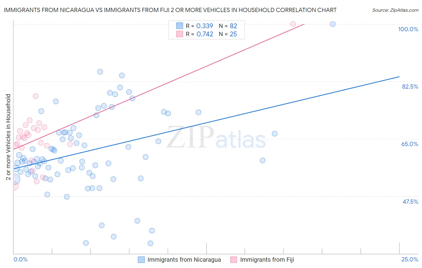 Immigrants from Nicaragua vs Immigrants from Fiji 2 or more Vehicles in Household