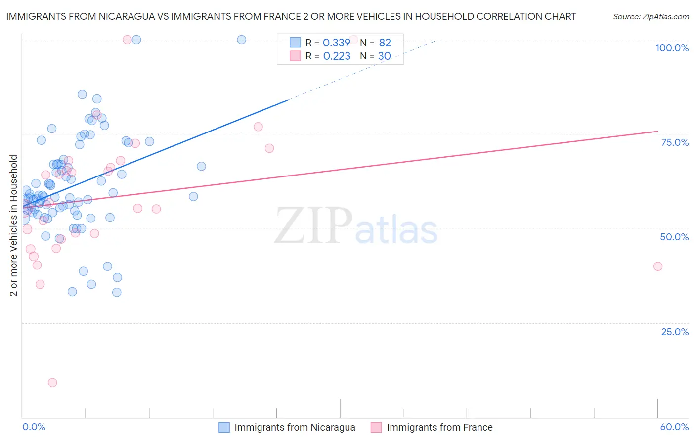 Immigrants from Nicaragua vs Immigrants from France 2 or more Vehicles in Household