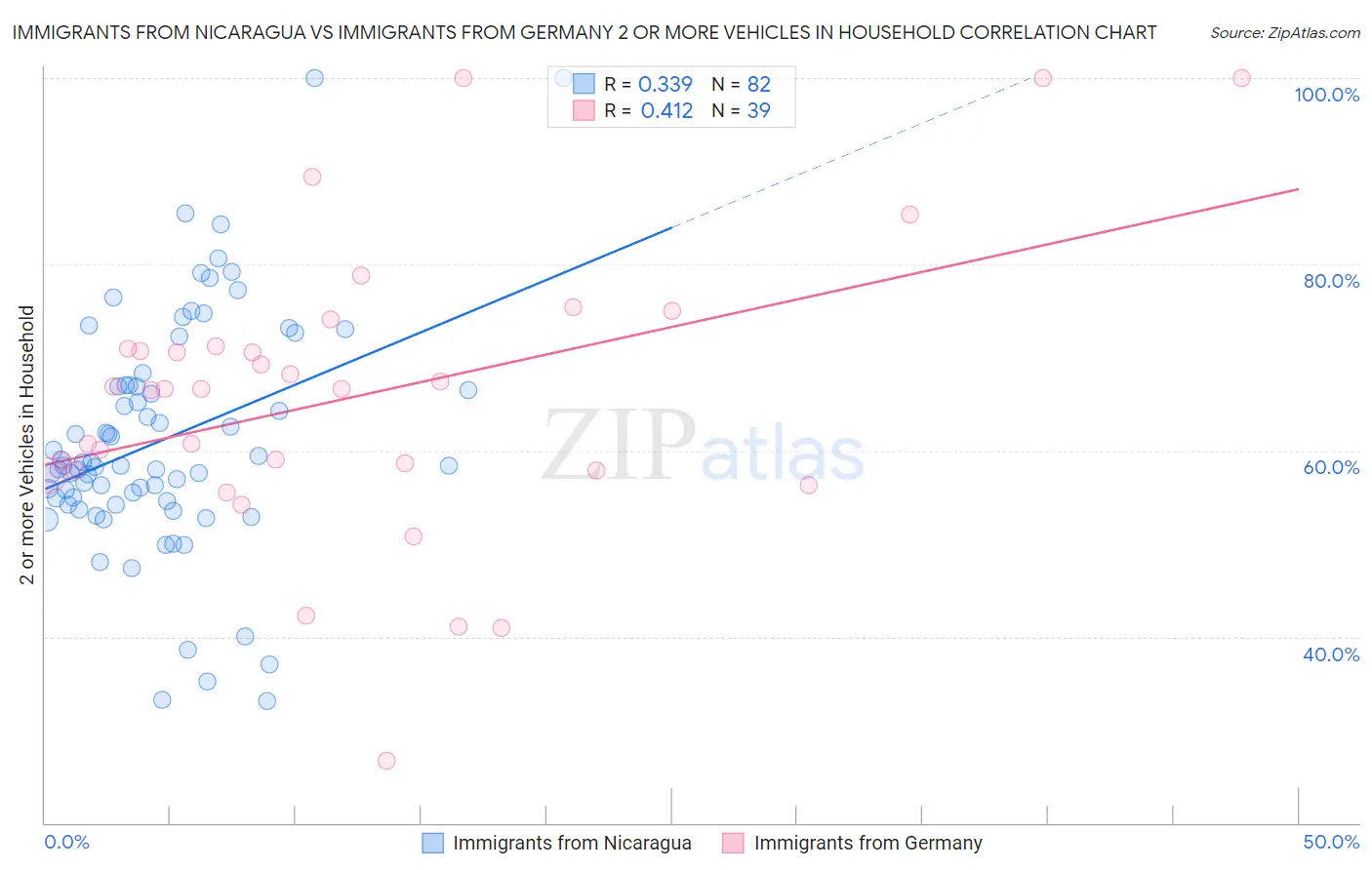 Immigrants from Nicaragua vs Immigrants from Germany 2 or more Vehicles in Household