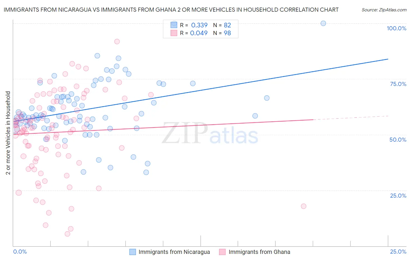 Immigrants from Nicaragua vs Immigrants from Ghana 2 or more Vehicles in Household