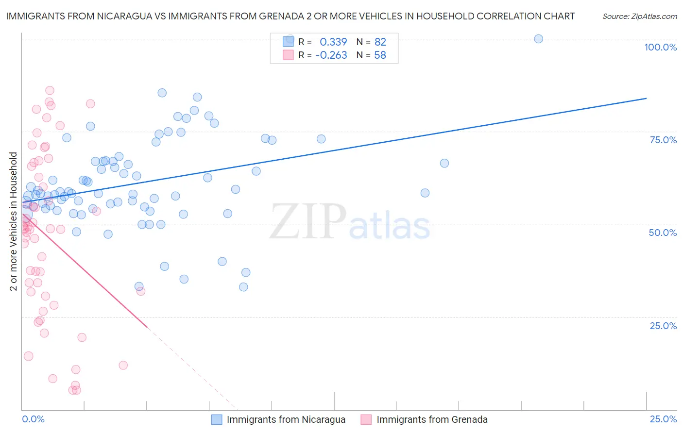 Immigrants from Nicaragua vs Immigrants from Grenada 2 or more Vehicles in Household