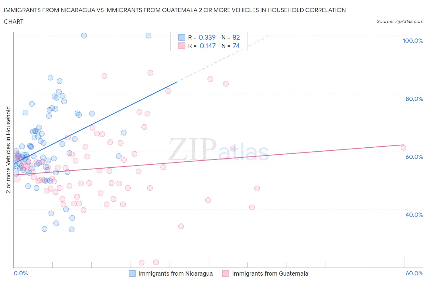 Immigrants from Nicaragua vs Immigrants from Guatemala 2 or more Vehicles in Household