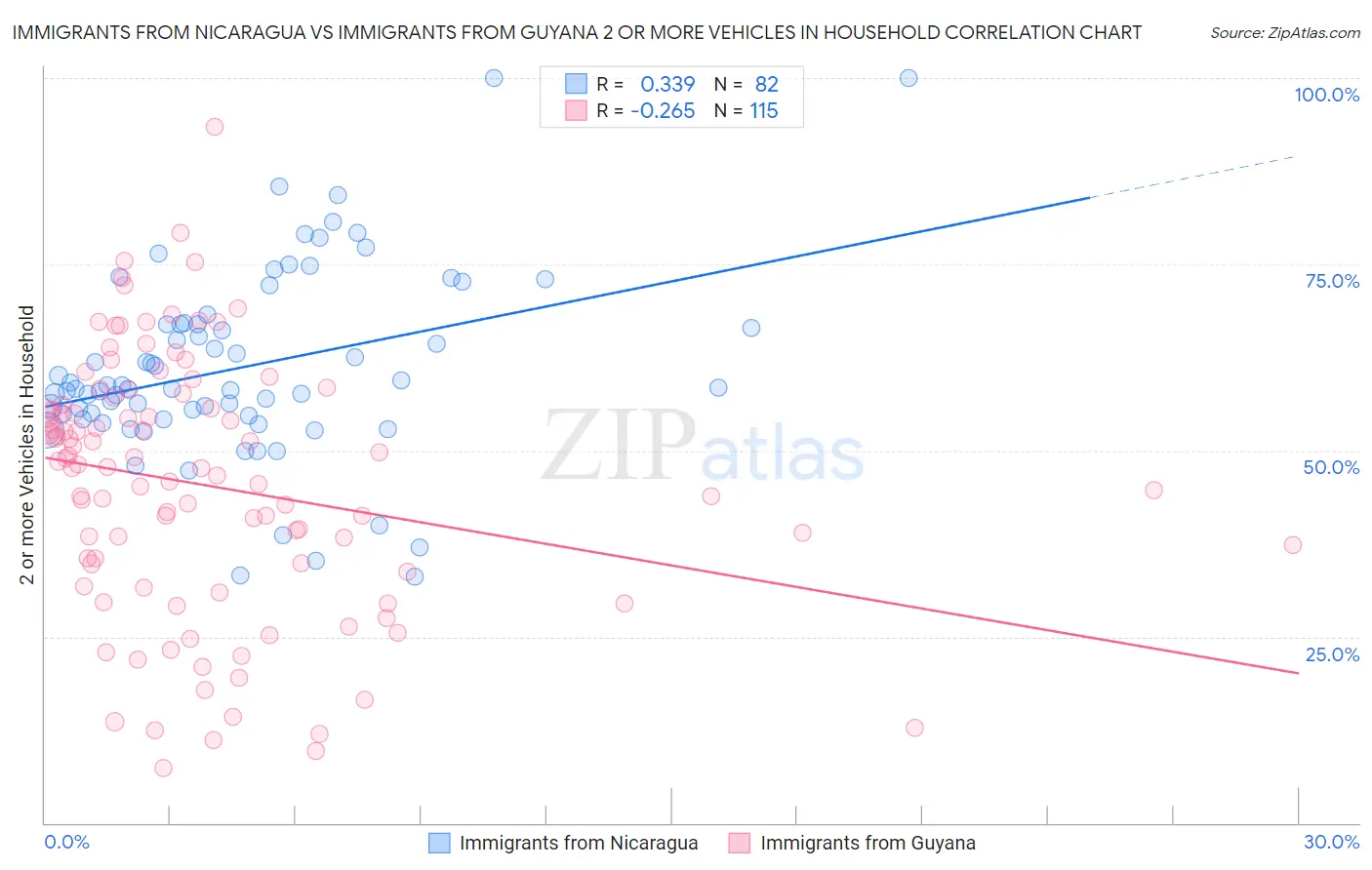 Immigrants from Nicaragua vs Immigrants from Guyana 2 or more Vehicles in Household