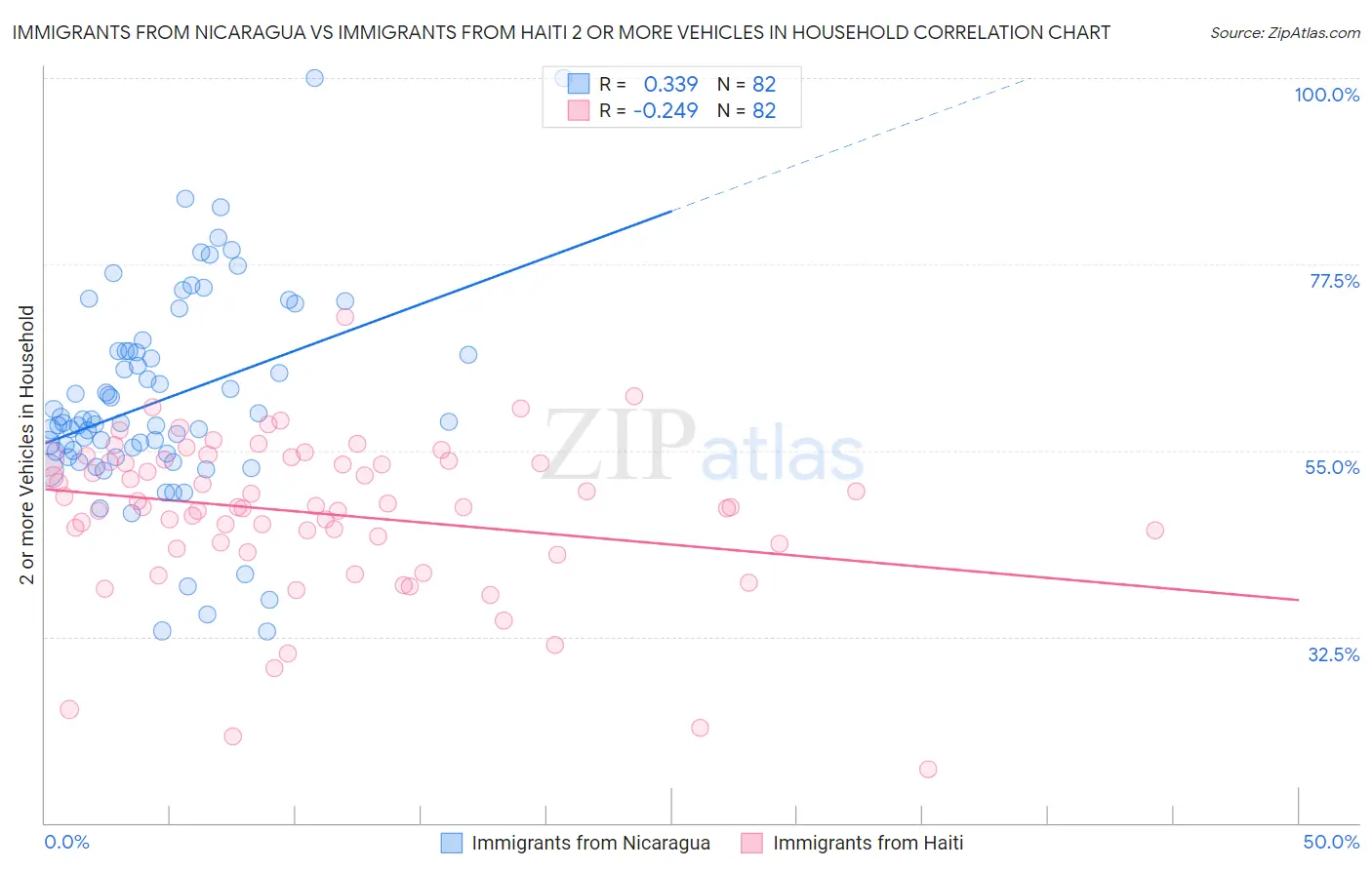 Immigrants from Nicaragua vs Immigrants from Haiti 2 or more Vehicles in Household
