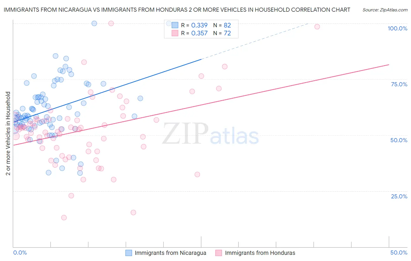 Immigrants from Nicaragua vs Immigrants from Honduras 2 or more Vehicles in Household