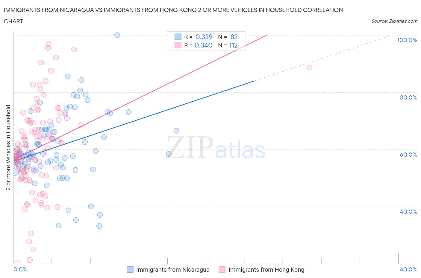 Immigrants from Nicaragua vs Immigrants from Hong Kong 2 or more Vehicles in Household