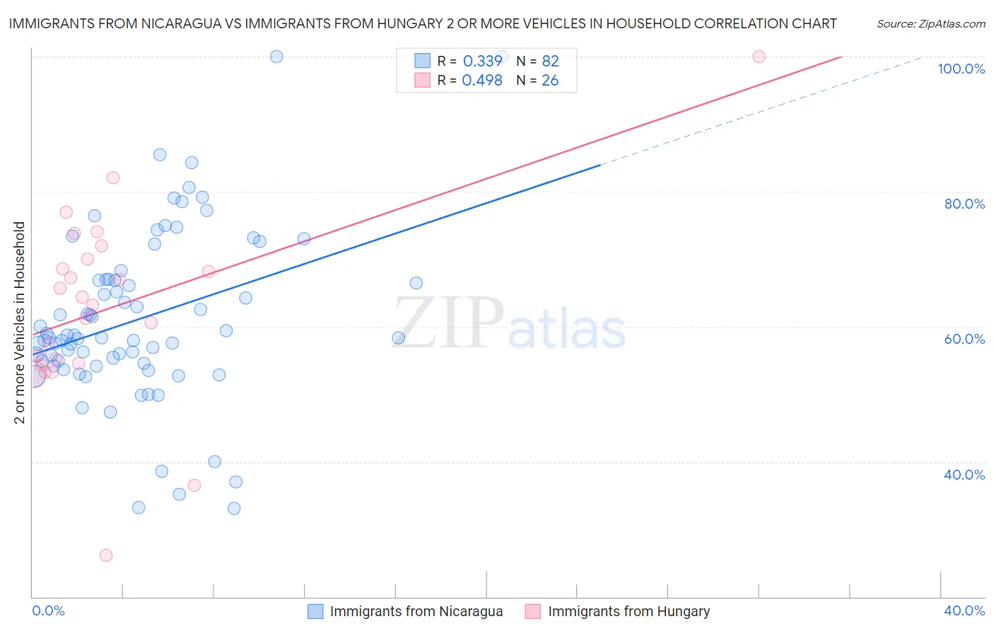 Immigrants from Nicaragua vs Immigrants from Hungary 2 or more Vehicles in Household
