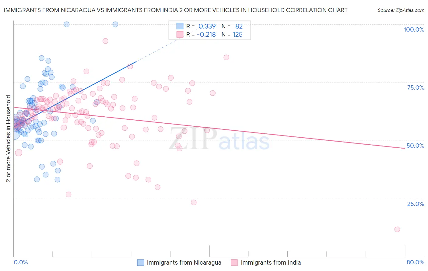 Immigrants from Nicaragua vs Immigrants from India 2 or more Vehicles in Household