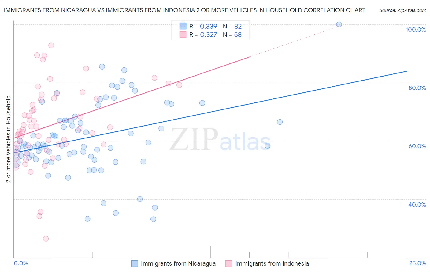 Immigrants from Nicaragua vs Immigrants from Indonesia 2 or more Vehicles in Household