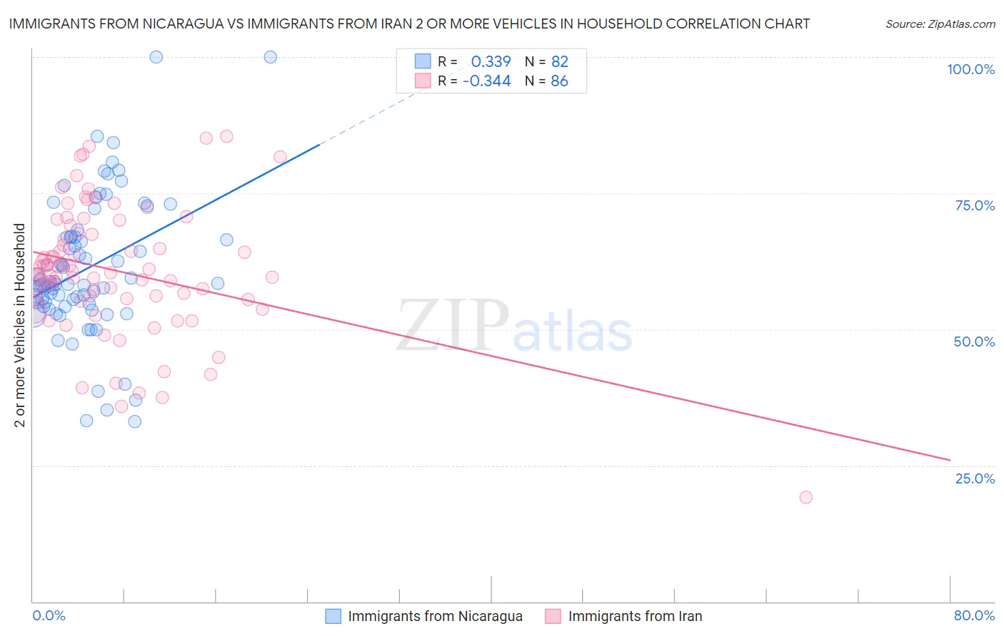 Immigrants from Nicaragua vs Immigrants from Iran 2 or more Vehicles in Household
