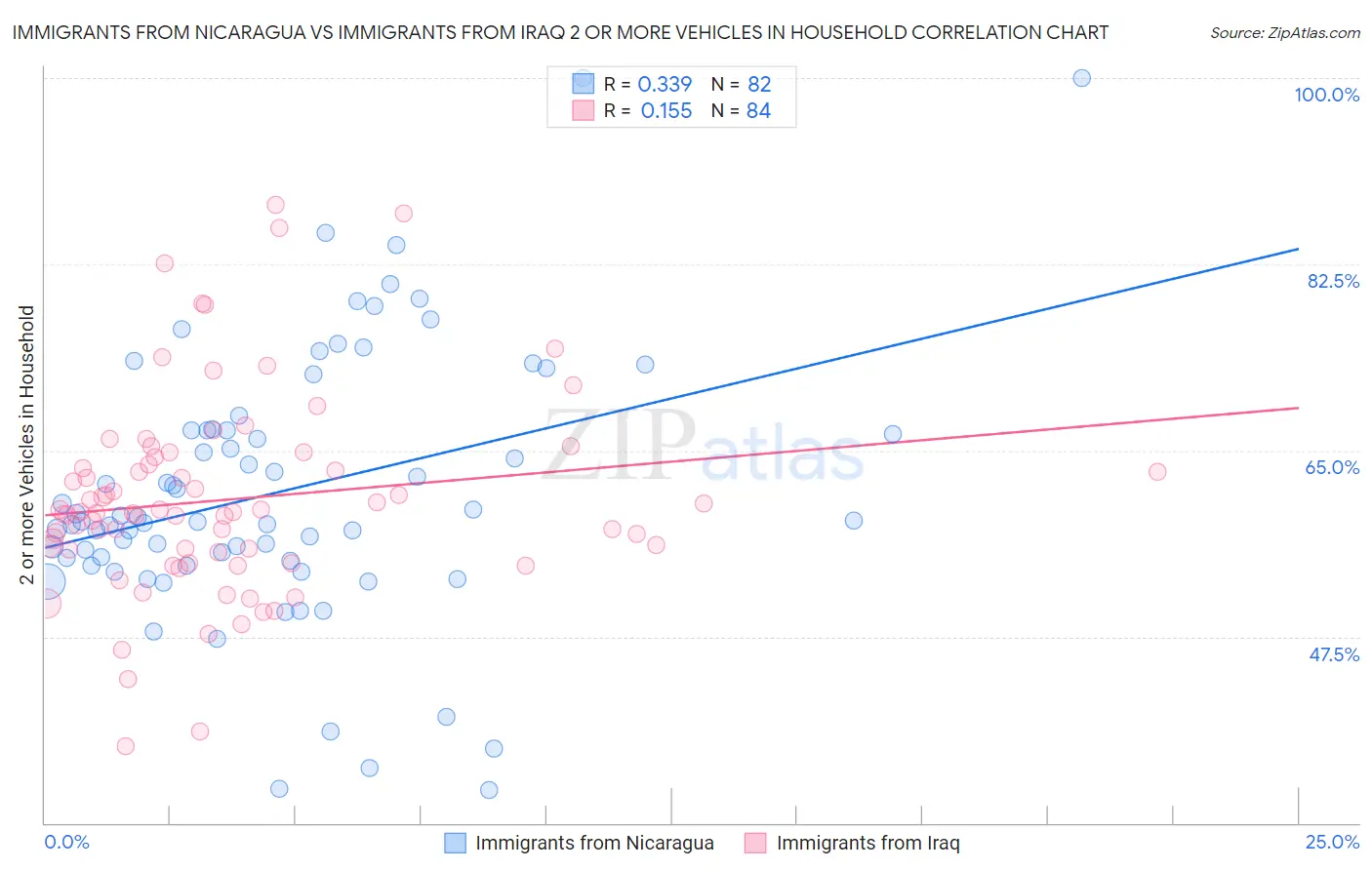 Immigrants from Nicaragua vs Immigrants from Iraq 2 or more Vehicles in Household