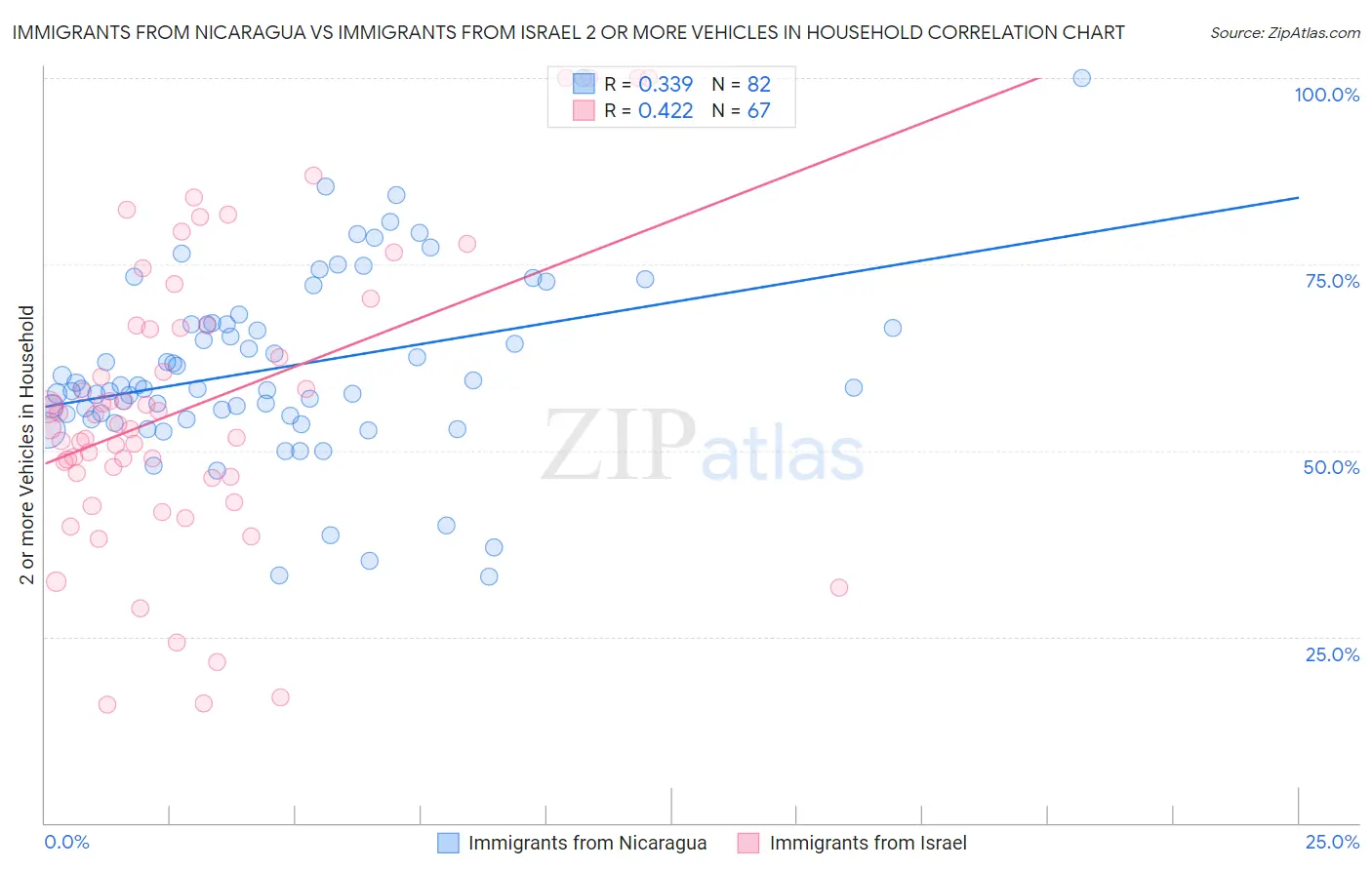 Immigrants from Nicaragua vs Immigrants from Israel 2 or more Vehicles in Household