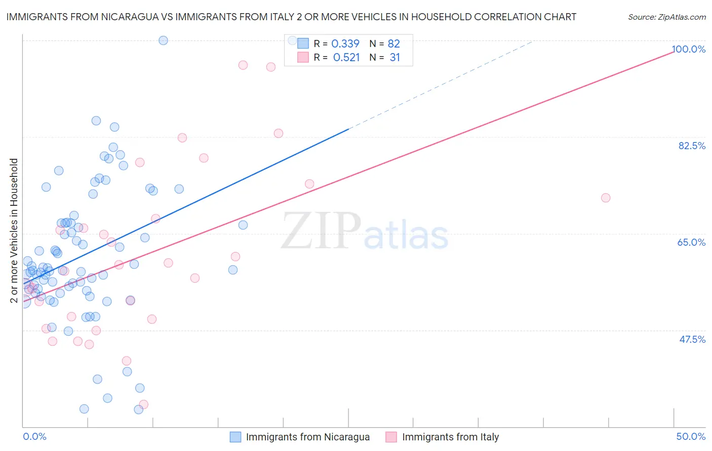 Immigrants from Nicaragua vs Immigrants from Italy 2 or more Vehicles in Household