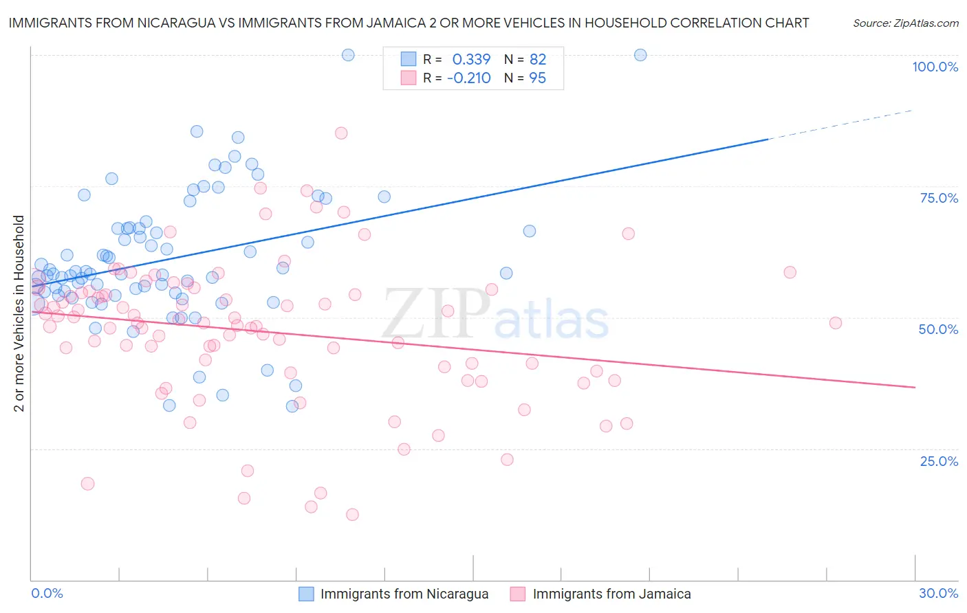 Immigrants from Nicaragua vs Immigrants from Jamaica 2 or more Vehicles in Household