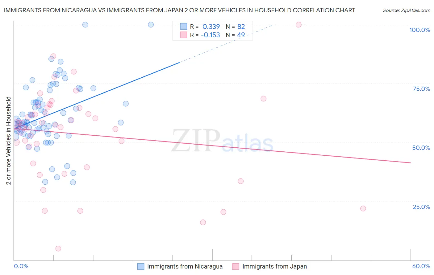 Immigrants from Nicaragua vs Immigrants from Japan 2 or more Vehicles in Household