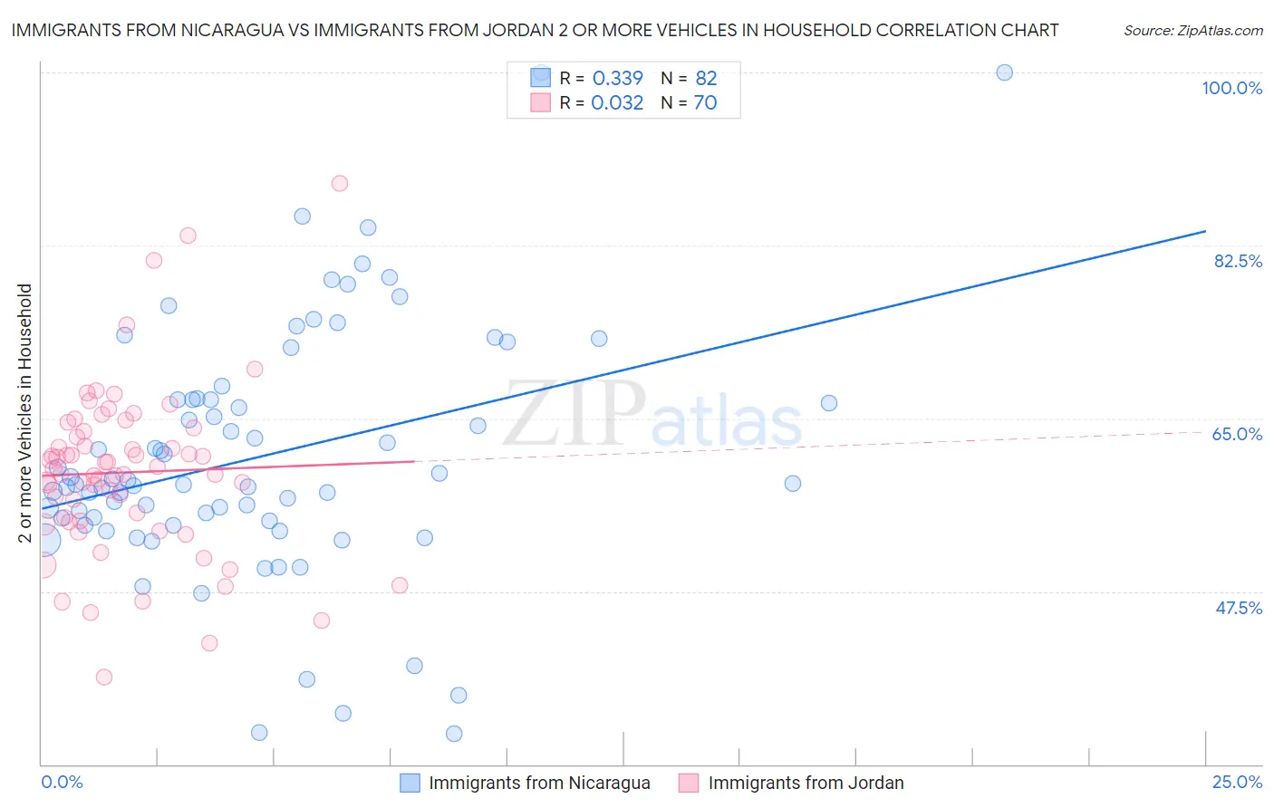 Immigrants from Nicaragua vs Immigrants from Jordan 2 or more Vehicles in Household