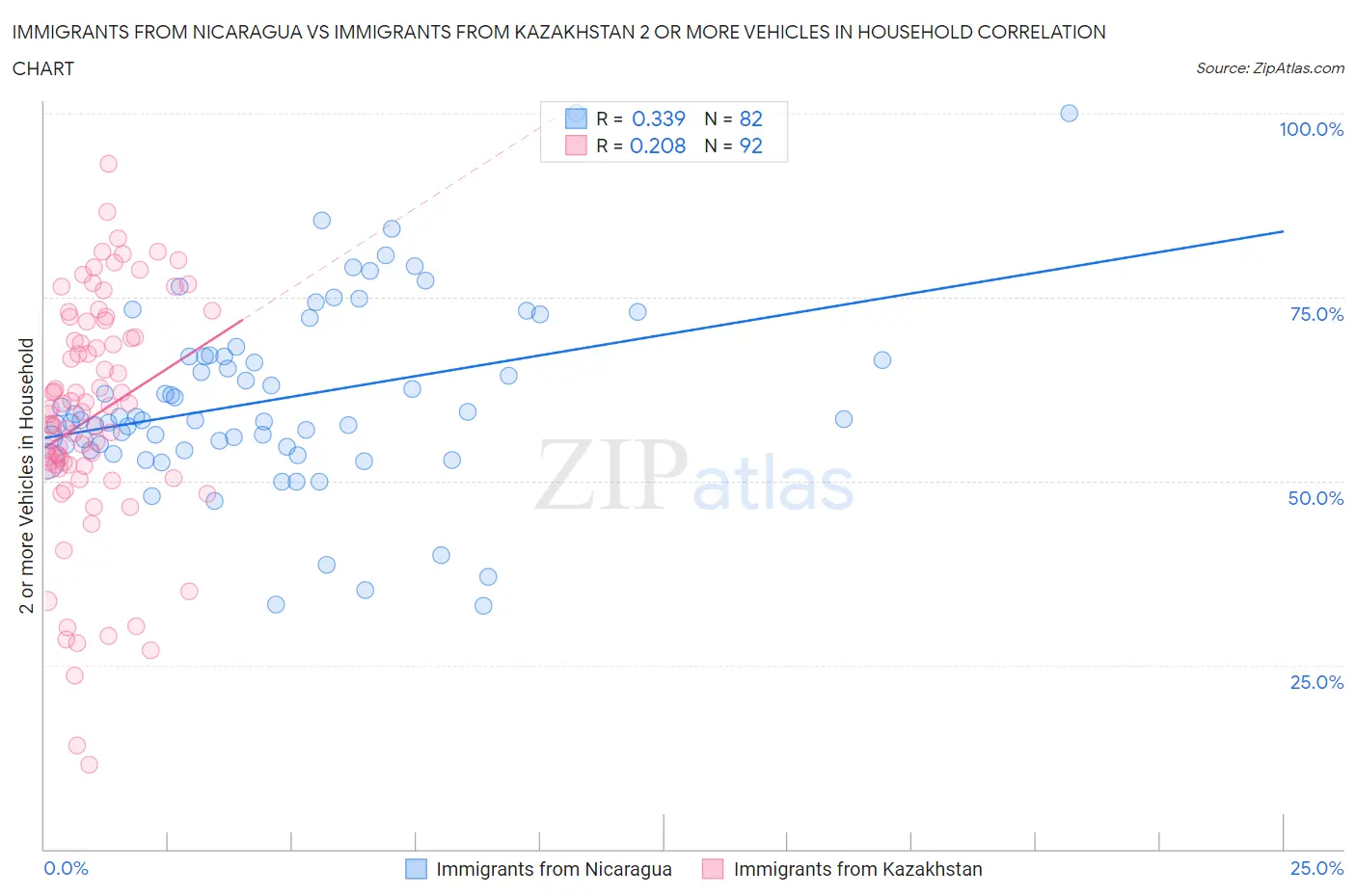 Immigrants from Nicaragua vs Immigrants from Kazakhstan 2 or more Vehicles in Household