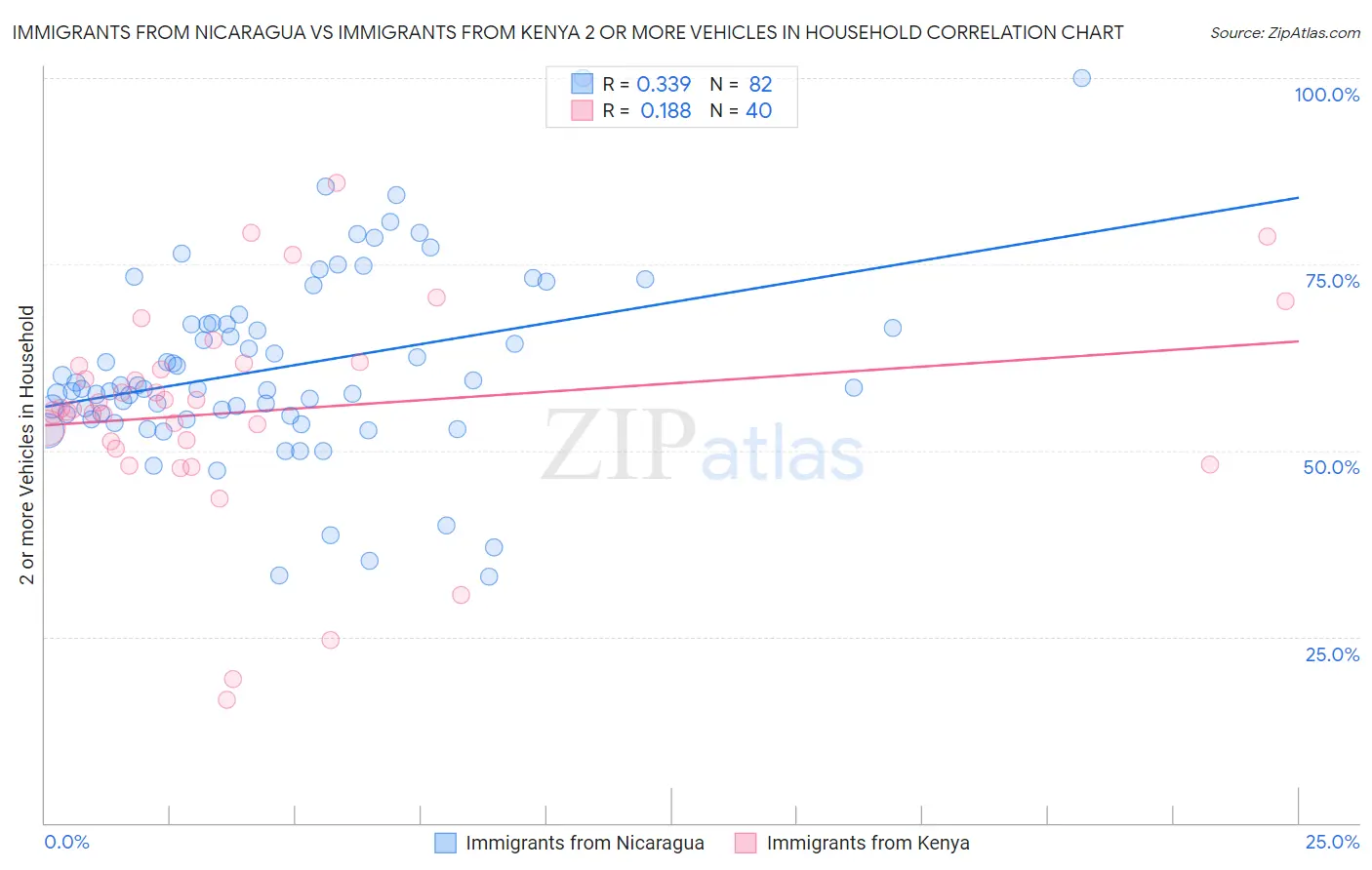 Immigrants from Nicaragua vs Immigrants from Kenya 2 or more Vehicles in Household