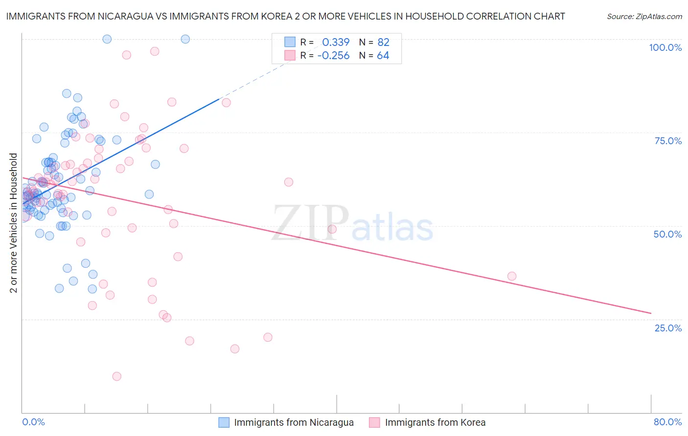 Immigrants from Nicaragua vs Immigrants from Korea 2 or more Vehicles in Household