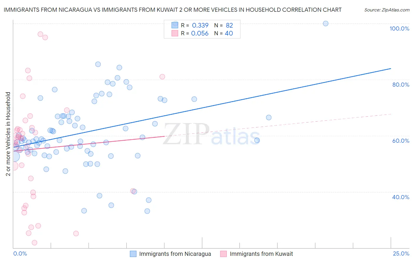 Immigrants from Nicaragua vs Immigrants from Kuwait 2 or more Vehicles in Household
